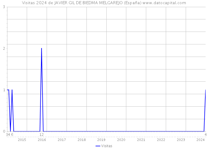 Visitas 2024 de JAVIER GIL DE BIEDMA MELGAREJO (España) 
