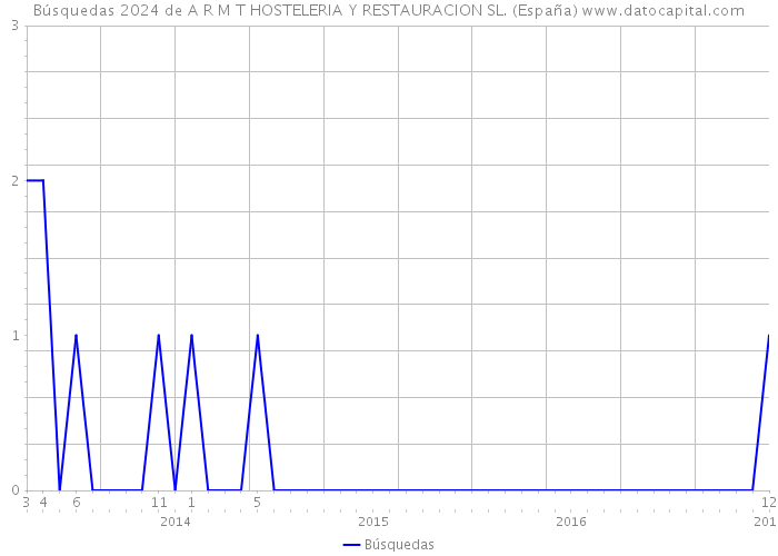 Búsquedas 2024 de A R M T HOSTELERIA Y RESTAURACION SL. (España) 
