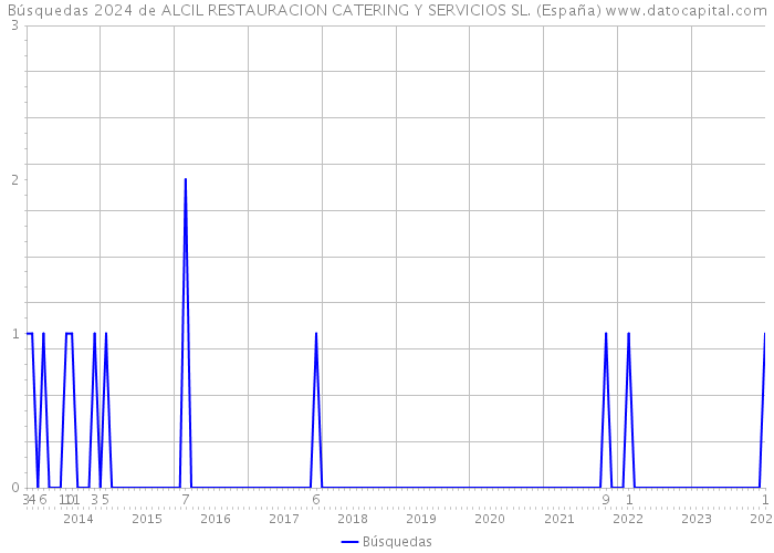 Búsquedas 2024 de ALCIL RESTAURACION CATERING Y SERVICIOS SL. (España) 