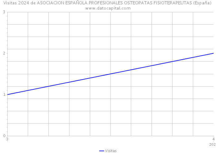 Visitas 2024 de ASOCIACION ESPAÑOLA PROFESIONALES OSTEOPATAS FISIOTERAPEUTAS (España) 
