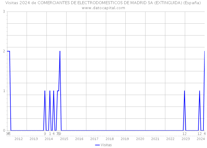Visitas 2024 de COMERCIANTES DE ELECTRODOMESTICOS DE MADRID SA (EXTINGUIDA) (España) 