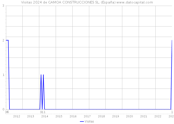 Visitas 2024 de GAMOA CONSTRUCCIONES SL. (España) 