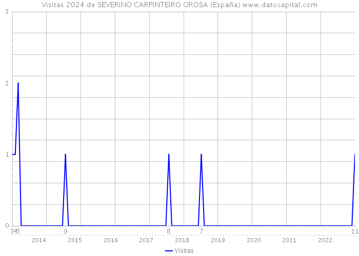 Visitas 2024 de SEVERINO CARPINTEIRO OROSA (España) 