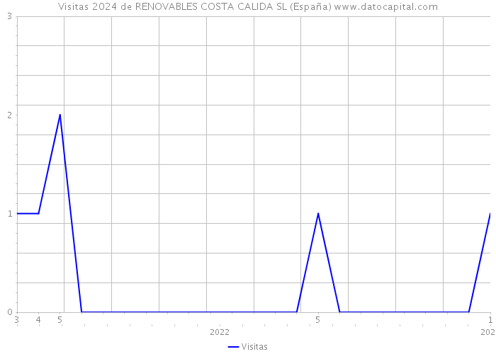 Visitas 2024 de RENOVABLES COSTA CALIDA SL (España) 