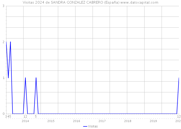 Visitas 2024 de SANDRA GONZALEZ CABRERO (España) 