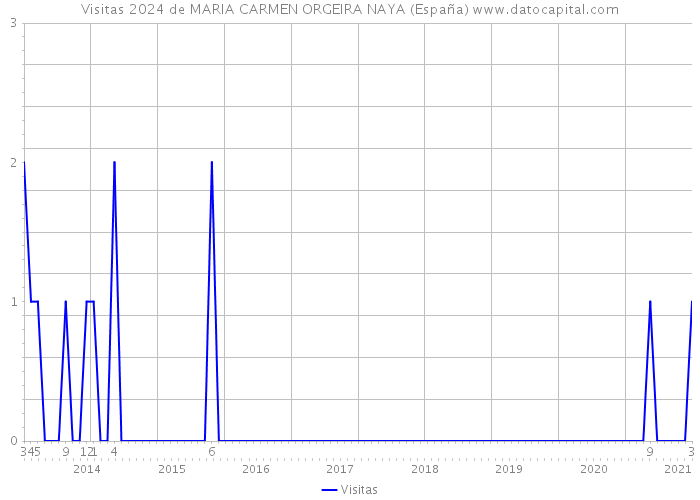 Visitas 2024 de MARIA CARMEN ORGEIRA NAYA (España) 