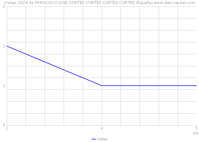 Visitas 2024 de FRANCISCO JOSE CORTES CORTES CORTES CORTES (España) 
