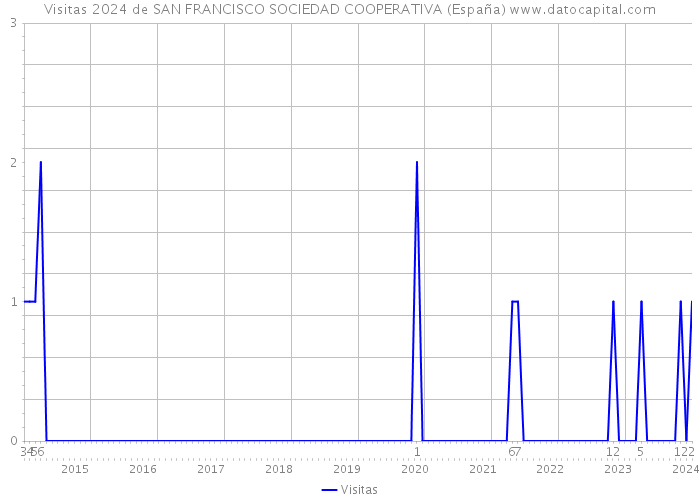 Visitas 2024 de SAN FRANCISCO SOCIEDAD COOPERATIVA (España) 