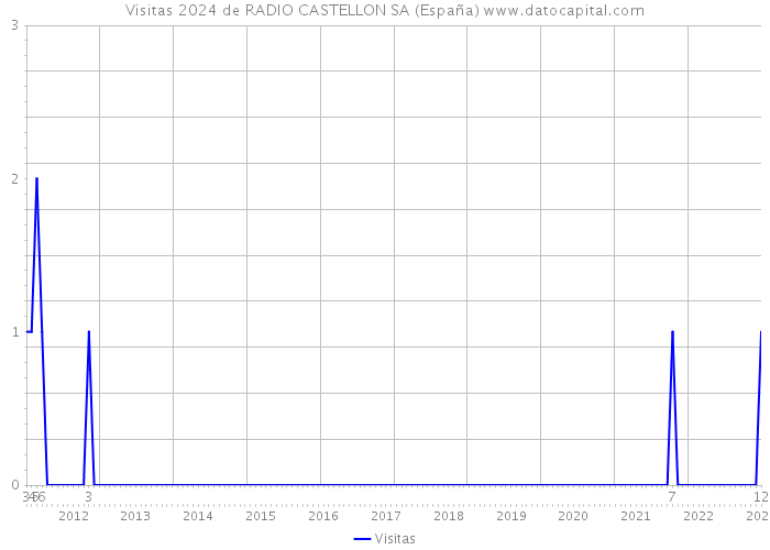 Visitas 2024 de RADIO CASTELLON SA (España) 