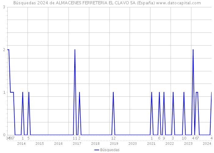 Búsquedas 2024 de ALMACENES FERRETERIA EL CLAVO SA (España) 