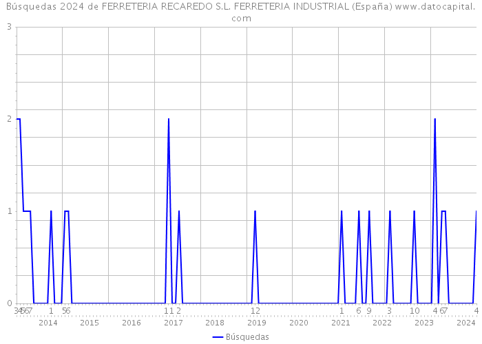 Búsquedas 2024 de FERRETERIA RECAREDO S.L. FERRETERIA INDUSTRIAL (España) 