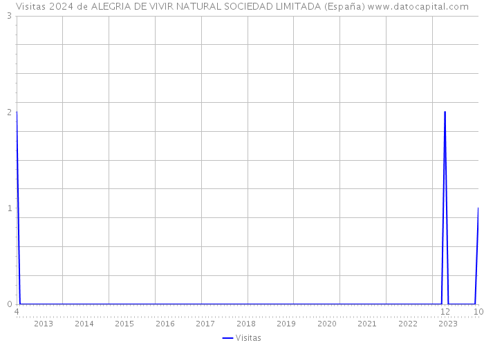 Visitas 2024 de ALEGRIA DE VIVIR NATURAL SOCIEDAD LIMITADA (España) 