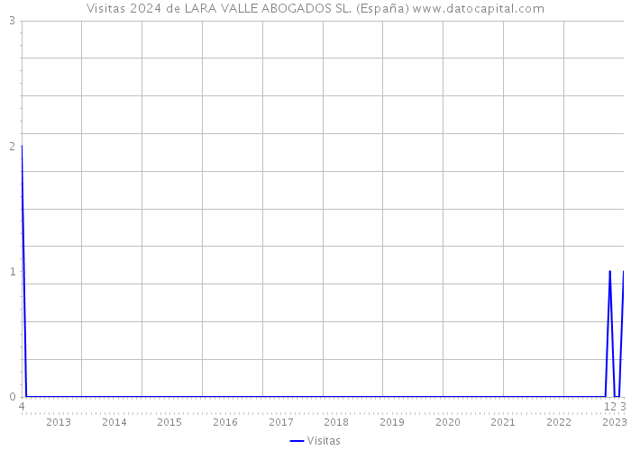 Visitas 2024 de LARA VALLE ABOGADOS SL. (España) 