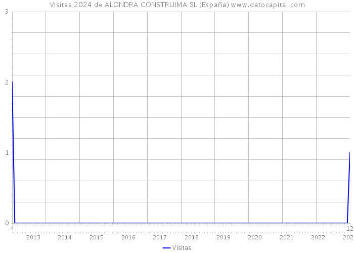 Visitas 2024 de ALONDRA CONSTRUIMA SL (España) 