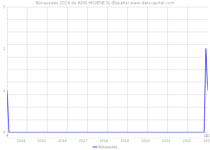 Búsquedas 2024 de ADIS HIGIENE SL (España) 