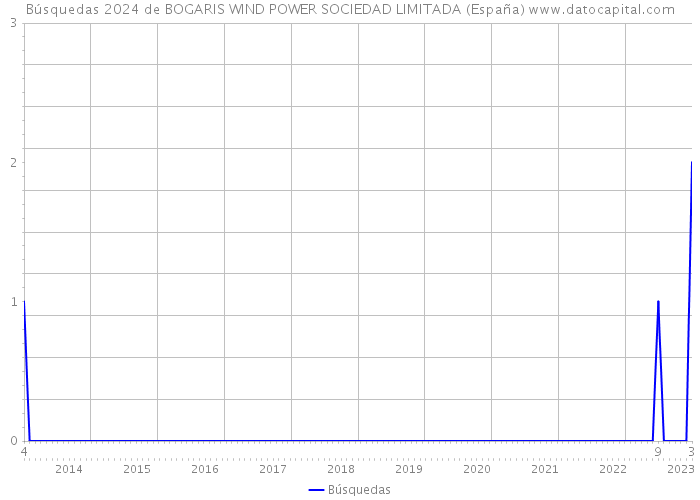 Búsquedas 2024 de BOGARIS WIND POWER SOCIEDAD LIMITADA (España) 