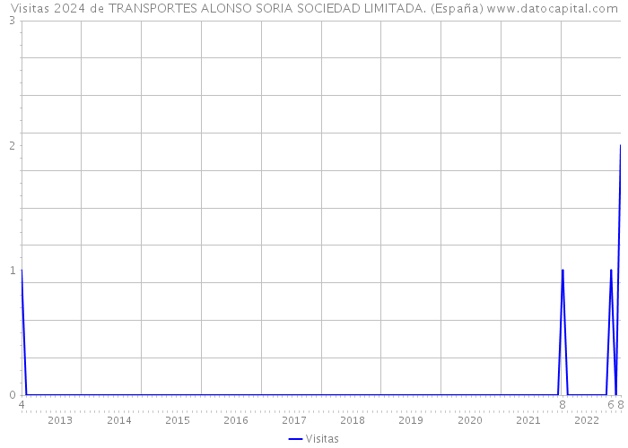 Visitas 2024 de TRANSPORTES ALONSO SORIA SOCIEDAD LIMITADA. (España) 