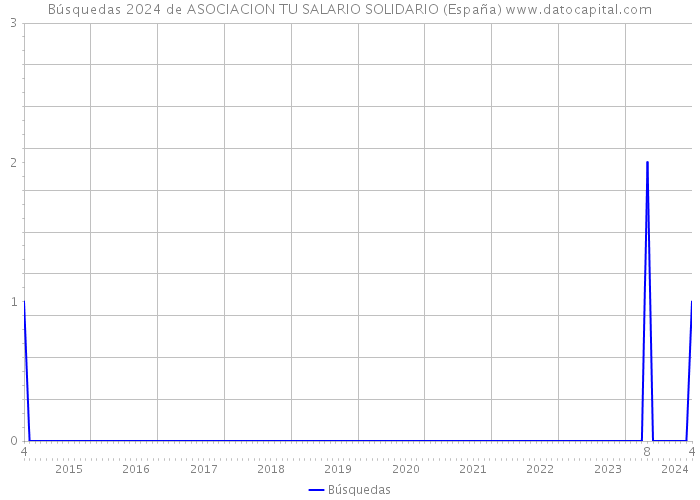 Búsquedas 2024 de ASOCIACION TU SALARIO SOLIDARIO (España) 