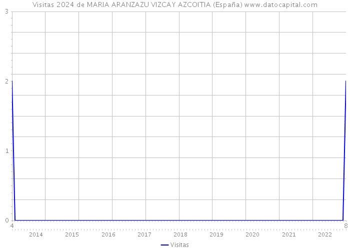 Visitas 2024 de MARIA ARANZAZU VIZCAY AZCOITIA (España) 