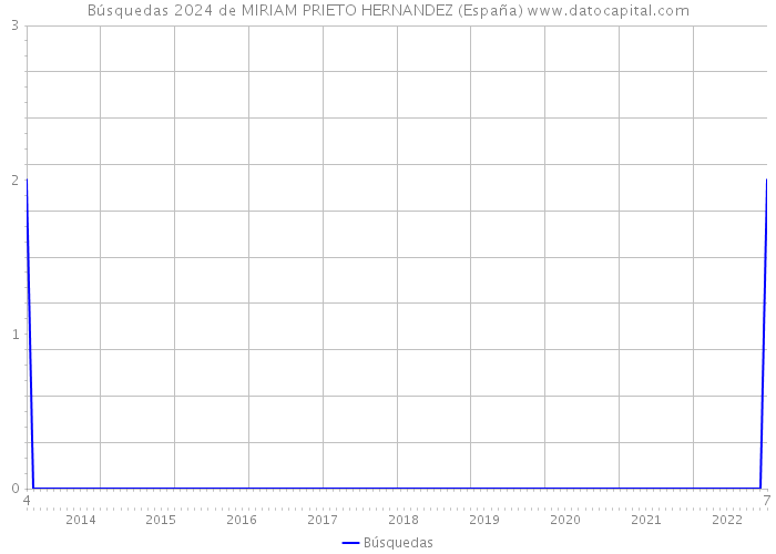 Búsquedas 2024 de MIRIAM PRIETO HERNANDEZ (España) 