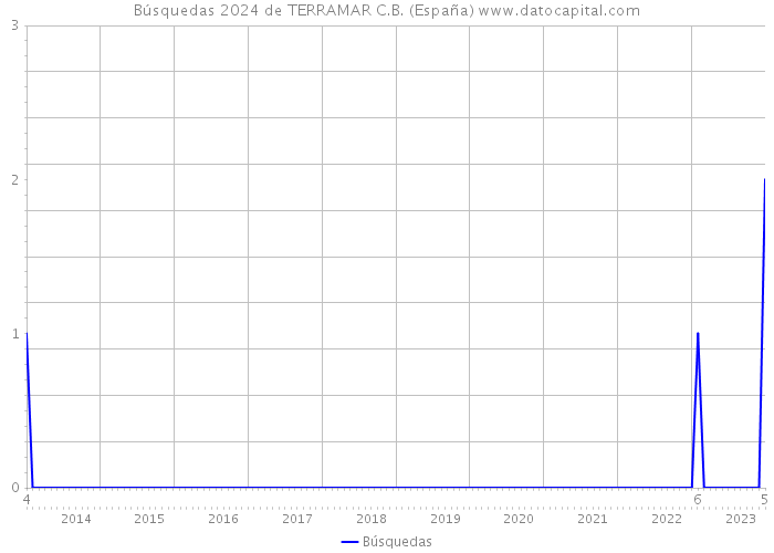 Búsquedas 2024 de TERRAMAR C.B. (España) 