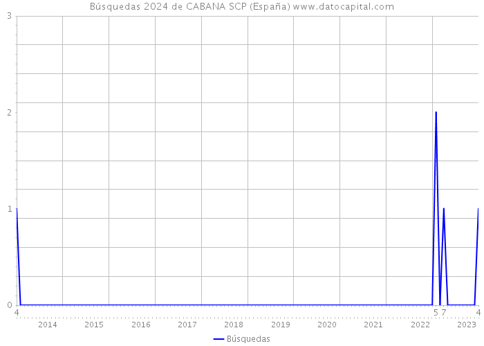 Búsquedas 2024 de CABANA SCP (España) 
