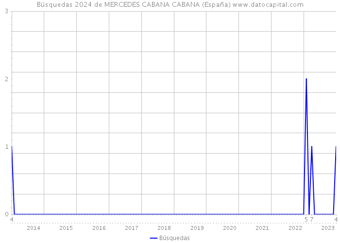 Búsquedas 2024 de MERCEDES CABANA CABANA (España) 