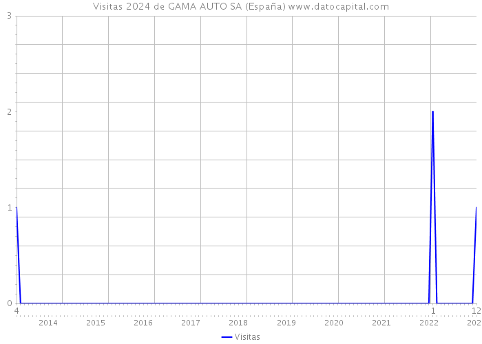 Visitas 2024 de GAMA AUTO SA (España) 