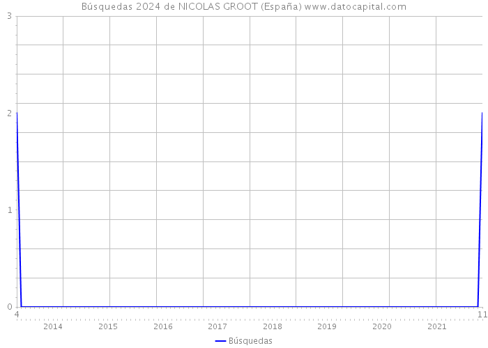Búsquedas 2024 de NICOLAS GROOT (España) 