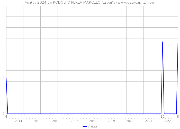 Visitas 2024 de RODOLFO PEREA MARCELO (España) 