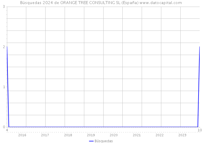 Búsquedas 2024 de ORANGE TREE CONSULTING SL (España) 