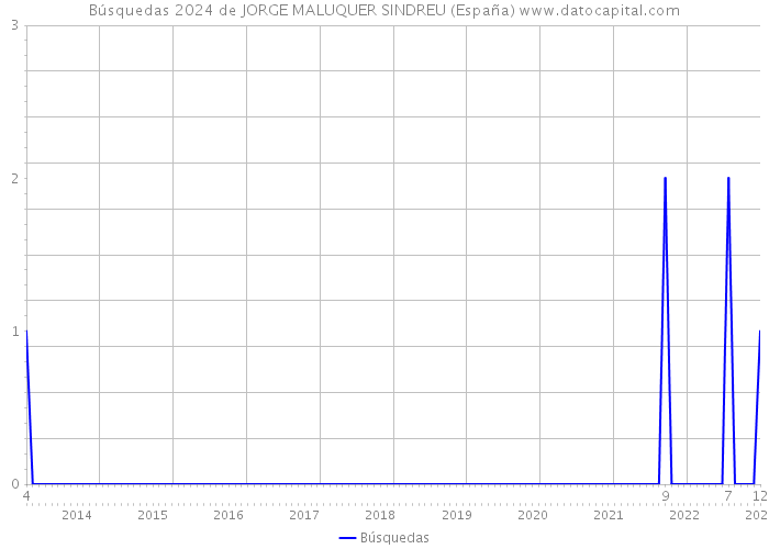 Búsquedas 2024 de JORGE MALUQUER SINDREU (España) 
