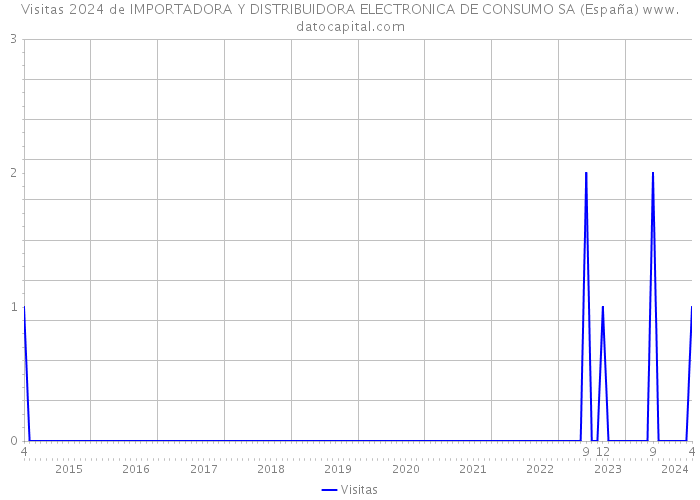 Visitas 2024 de IMPORTADORA Y DISTRIBUIDORA ELECTRONICA DE CONSUMO SA (España) 