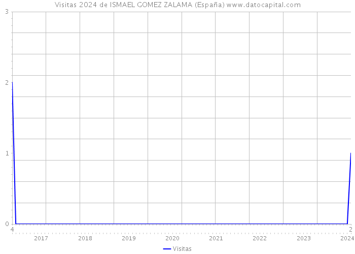 Visitas 2024 de ISMAEL GOMEZ ZALAMA (España) 