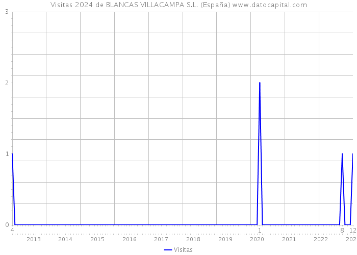 Visitas 2024 de BLANCAS VILLACAMPA S.L. (España) 