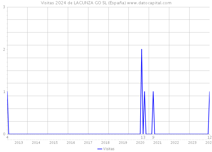 Visitas 2024 de LACUNZA GO SL (España) 