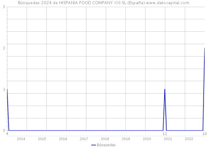 Búsquedas 2024 de HISPANIA FOOD COMPANY XXI SL (España) 