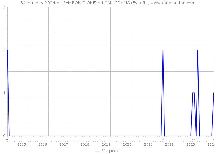 Búsquedas 2024 de SHARON DIONELA LOMUGDANG (España) 