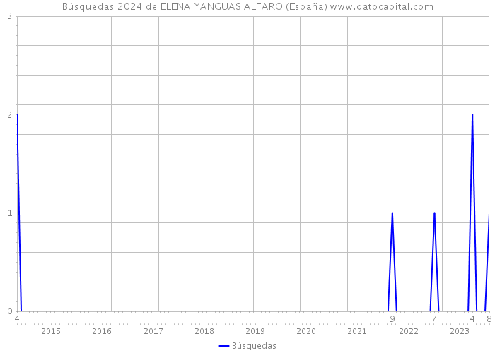 Búsquedas 2024 de ELENA YANGUAS ALFARO (España) 