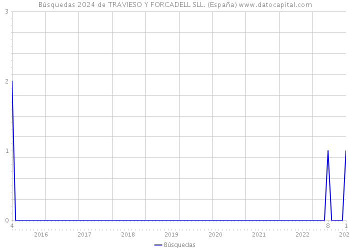 Búsquedas 2024 de TRAVIESO Y FORCADELL SLL. (España) 