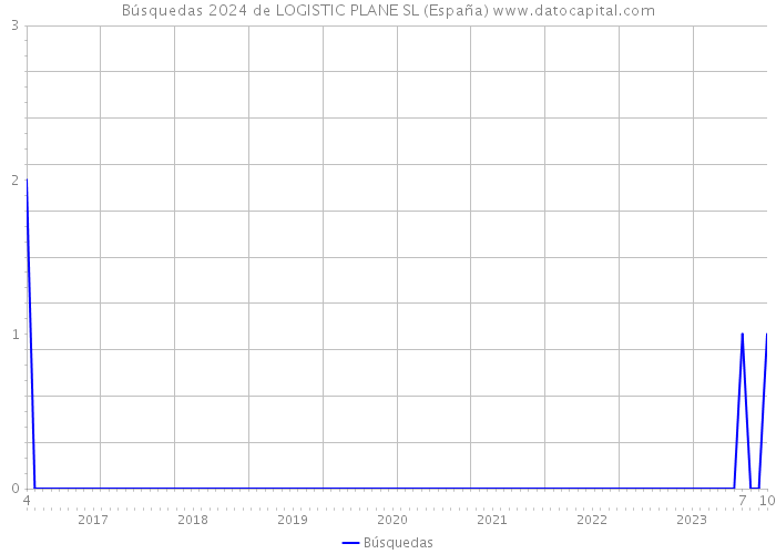Búsquedas 2024 de LOGISTIC PLANE SL (España) 