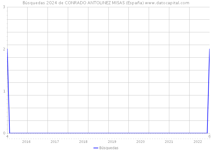 Búsquedas 2024 de CONRADO ANTOLINEZ MISAS (España) 