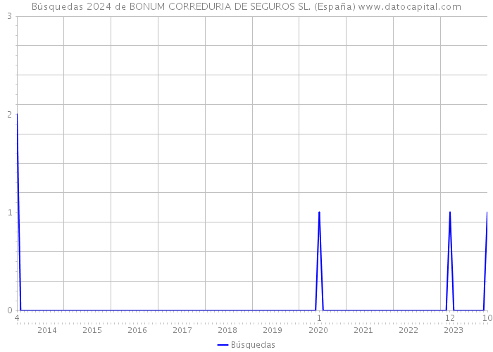 Búsquedas 2024 de BONUM CORREDURIA DE SEGUROS SL. (España) 