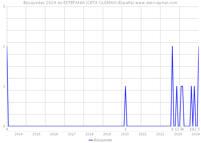 Búsquedas 2024 de ESTEFANIA ICETA GUZMAN (España) 