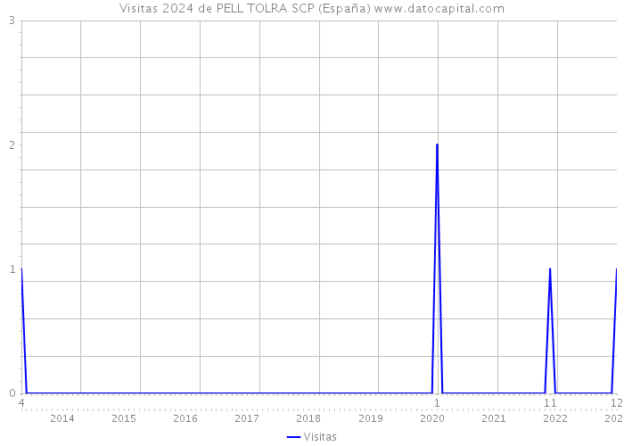 Visitas 2024 de PELL TOLRA SCP (España) 