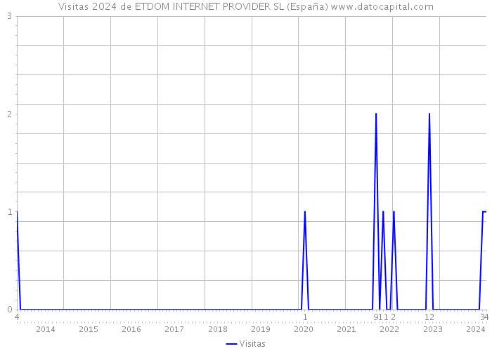 Visitas 2024 de ETDOM INTERNET PROVIDER SL (España) 