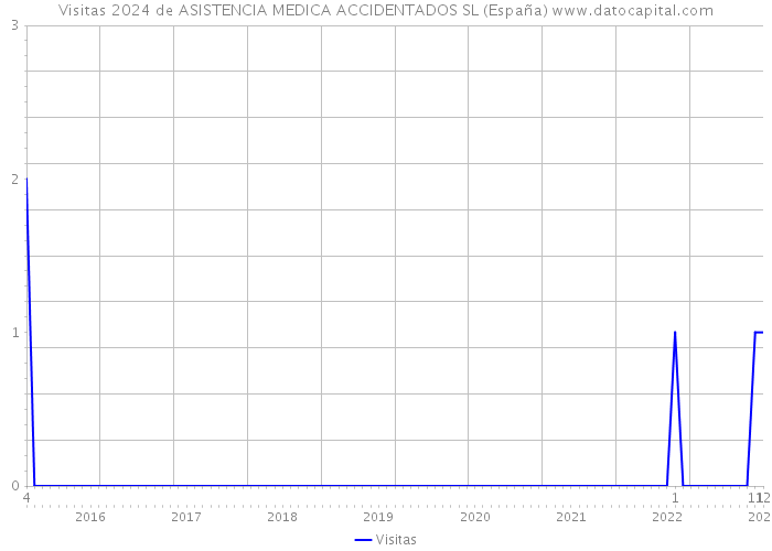 Visitas 2024 de ASISTENCIA MEDICA ACCIDENTADOS SL (España) 