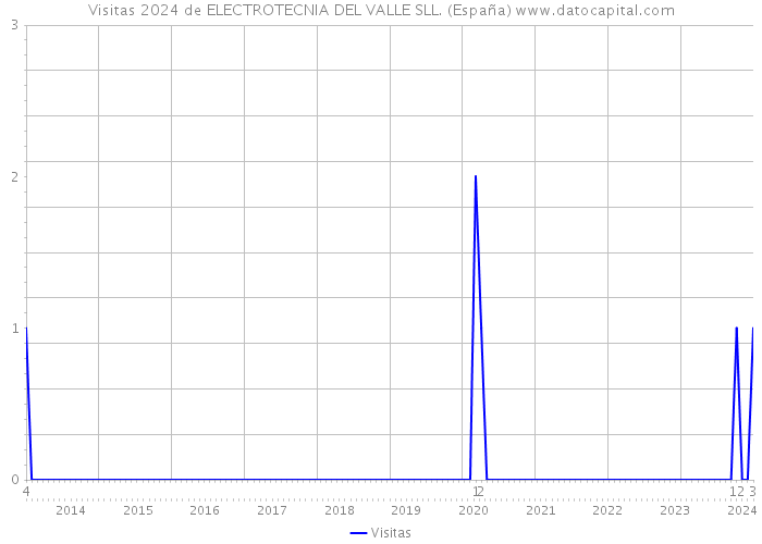 Visitas 2024 de ELECTROTECNIA DEL VALLE SLL. (España) 