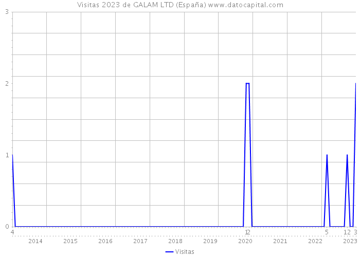 Visitas 2023 de GALAM LTD (España) 