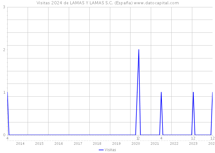 Visitas 2024 de LAMAS Y LAMAS S.C. (España) 